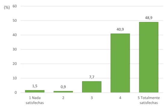 Gráfico 03. Escala de satisfacción