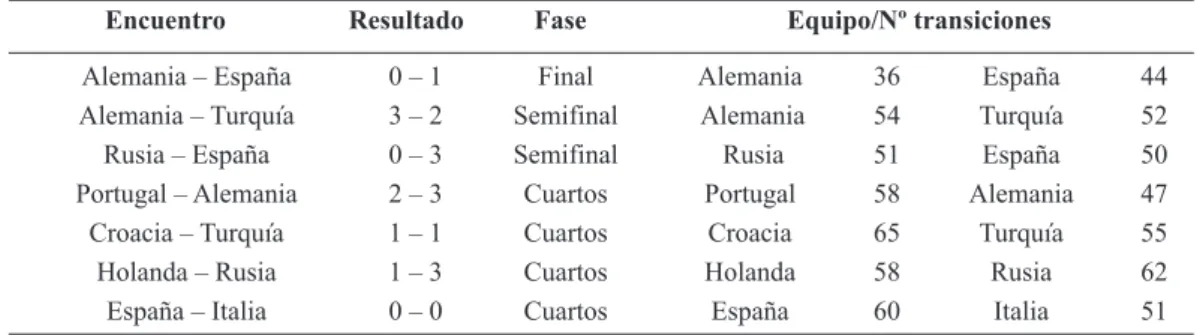 Tabla 1. Partidos codificados.