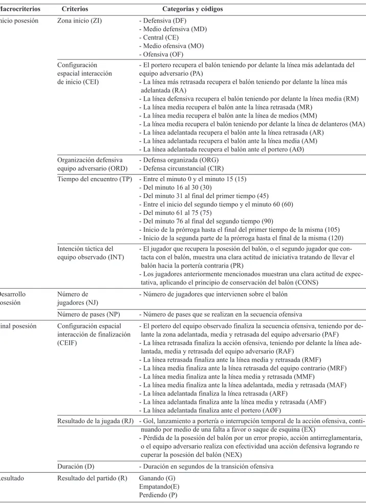 Tabla 2. Criterios, categorías y códigos de la investigación.