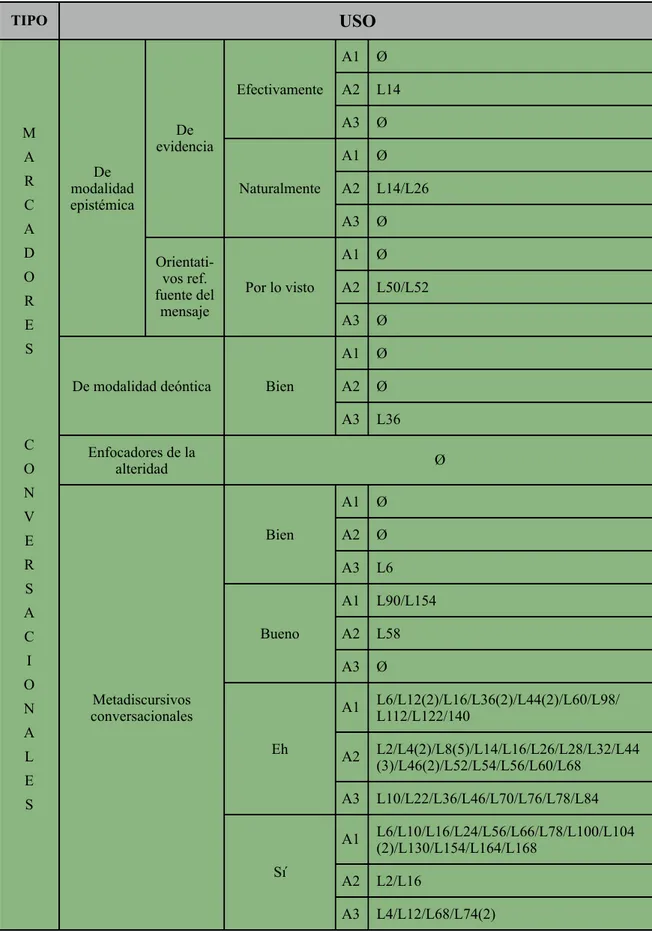 Tabla A: Según la clasificación de la Gramática Descriptiva de la Lengua Española, vol.3, cap