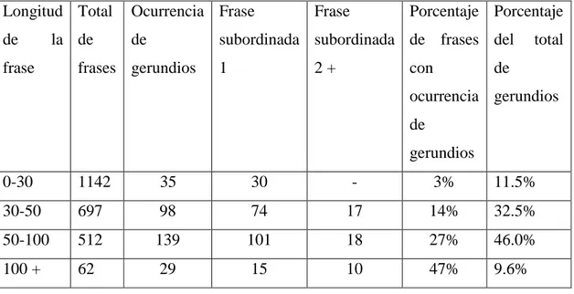 Tabla 5. Presencia de gerundios en frases extensas.  Longitud  de  la  frase  Total de  frases   Ocurrencia de gerundios   Frase  subordinada 1  Frase  subordinada 2 +  Porcentaje  de  frases con  ocurrencia  de  gerundios   Porcentaje del total de gerundi