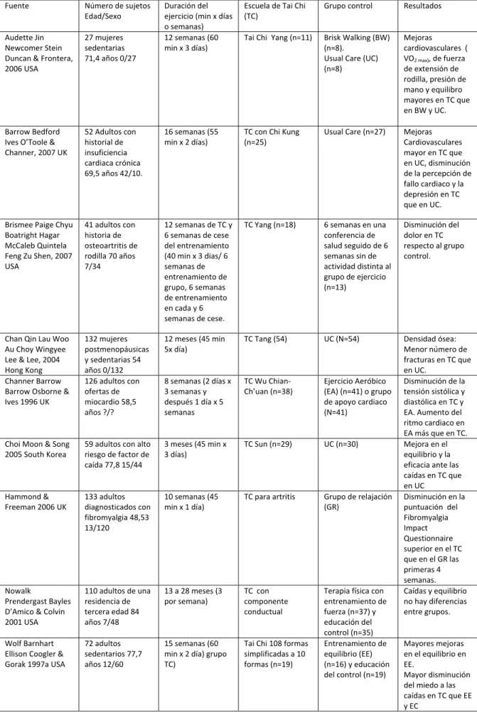 Tabla 1. Beneficios de la práctica del Tai Chi.  Fuente  Número de sujetos  Edad/Sexo  Duración del  ejercicio (min x días  o semanas)  Escuela de Tai Chi (TC)  Grupo control  Resultados  Audette Jin  Newcomer Stein  Duncan &amp; Frontera,  2006 USA  27 mu