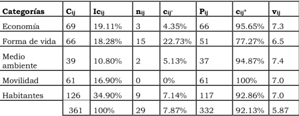 Tabla 5. Número de comentarios y valoraciones medias de las categorías  La  representación  de  las  categorías  se  realizó  mediante  círculos  proporcionales  a  la  importancia  de  la  categoría  recogido  por  Ic ij 