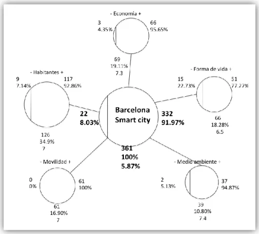 Figura 2. Diagrama perceptual de Barcelona como smart city 