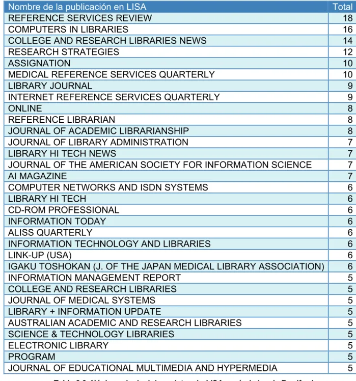 Tabla 3.3. Núcleo principal de revistas de LISA según la ley de Bradford 
