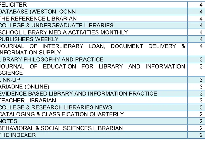 Tabla 3.5. Núcleo y segundo tercio de las principales publicaciones de Library 