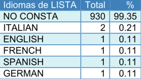 Tabla 3.10. Principales idiomas de los documentos sobre tutoriales en LISTA 