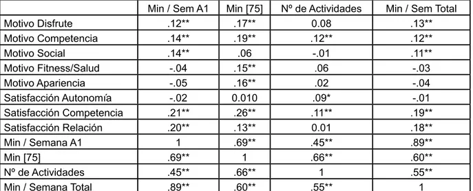 Tabla 1. Correlaciones bivariadas entre práctica físico-deportiva, motivos y necesidades psicológicas  Min / Sem A1 Min [75] Nº de Actividades Min / Sem Total