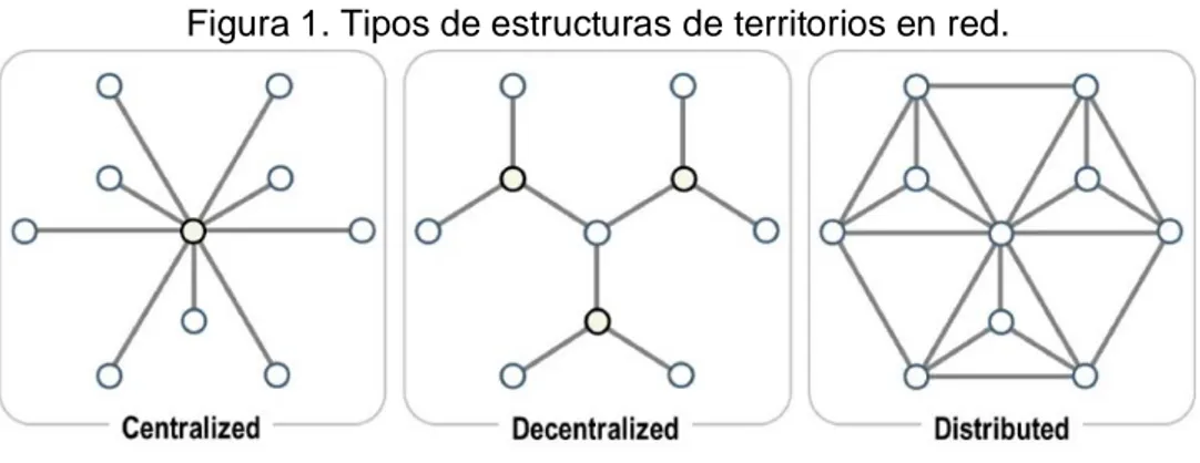 Figura 1. Tipos de estructuras de territorios en red. 
