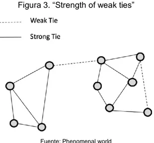 Figura 3. “Strength of weak ties” 