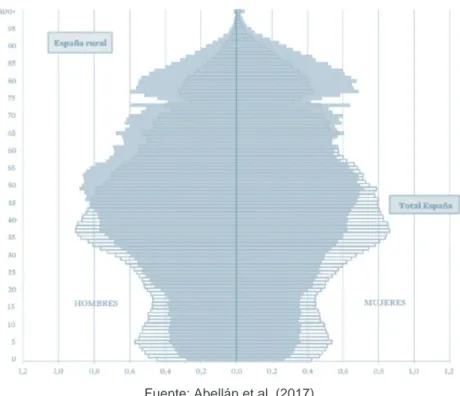 Figura 6. Pirámide de población comparada del total de España y el mundo rural.  