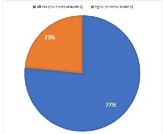 Figura 7. Porcentaje de alters y egos de la red social 