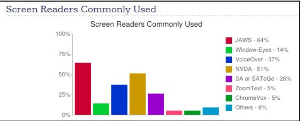 Fig. 4. JAWS es junto a VoiceOver y NVDA el lector de pantalla más utilizado en combinación con otros