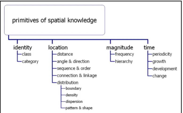Fig. 6. Inputs necesarios para conceptualizar el entorno espacial según Golledge (1995)
