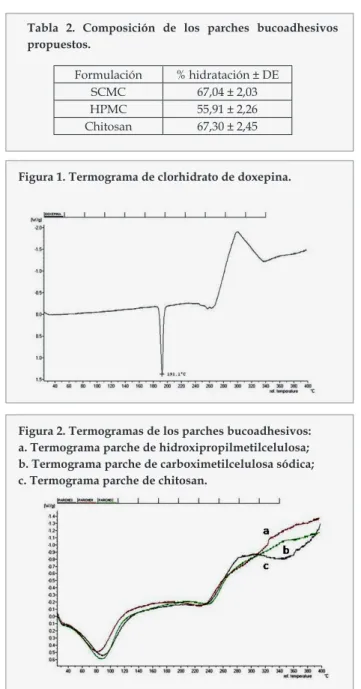 Figura  3.  Termogramas  de  las  mezclas  de  polímero,  polivinilpirrolidona  y  doxepina  en  las  proporciones  en  las  que  se  encuentran  en  el  parche:  a