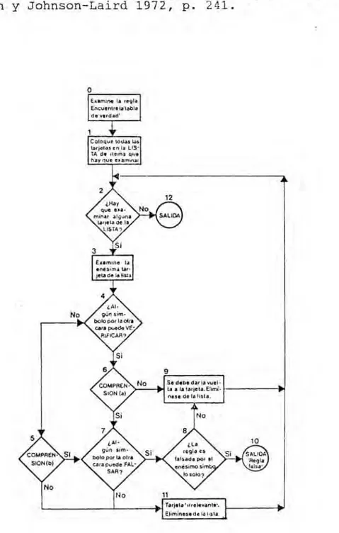 Figura 6.1.5.1.: Modelo preliminar de Johnson-Laird y Wason (1970b) para explicar el comportamiento ante la tarea