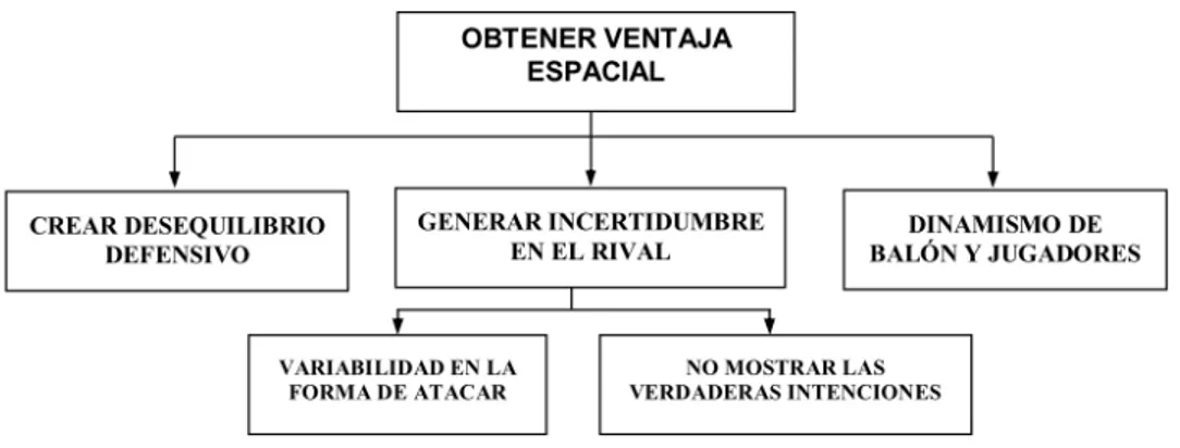 Figura 11. Principios correspondientes a dificultar la acción defensiva para obtener ventaja espacial (Vélez y  López, 2010) 