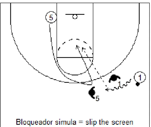 Figura 24. Jugador bloqueador simula la realización del bloqueo directo y penetra hacia la canasta 