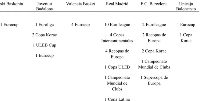 Tabla 3. Trofeos internaciones conquistados por equipos españoles hasta 2019 (ACB, 2019)  Saski Baskonia  Joventut 