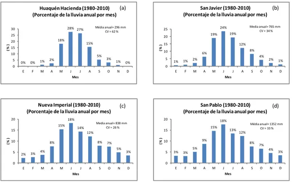 Figura 6. Gráficas de distribución porcentual por mes de la lluvia para cuatro estacione pluviométricas:   (a) Huaquén Hacienda, (b) San Javier, (c) Nueva Imperial y San Pablo (d)