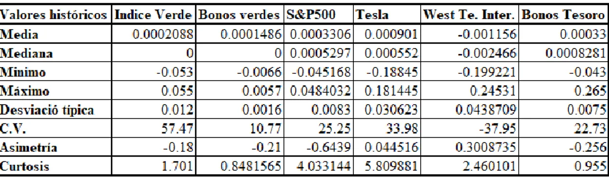 Tabla 1 Estadísticos básicos. Fuente: Elaboración propia