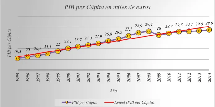 Gráfico 1: PIB per cápita 