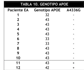 TABLA 10. GENOTIPO APOE 