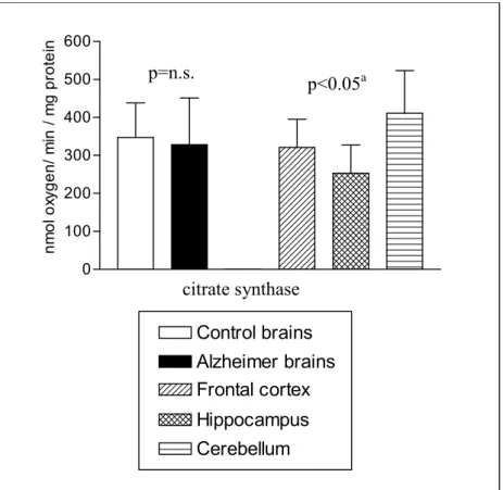 FIGURE 2  0100200300400500600 Control brains Alzheimer brains Hippocampus Cerebellum Frontal cortexnmoloxygen/ min /mg proteinp=n.s