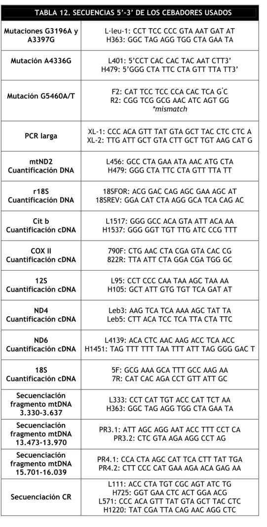 TABLA 12. SECUENCIAS 5’-3’ DE LOS CEBADORES USADOS  Mutaciones G3196A y
