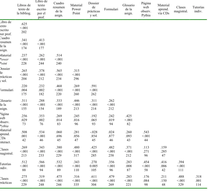 Tabla 3. Matriz de correlaciones entre las medidas globales de satisfacción con cada uno de los materiales  evaluados