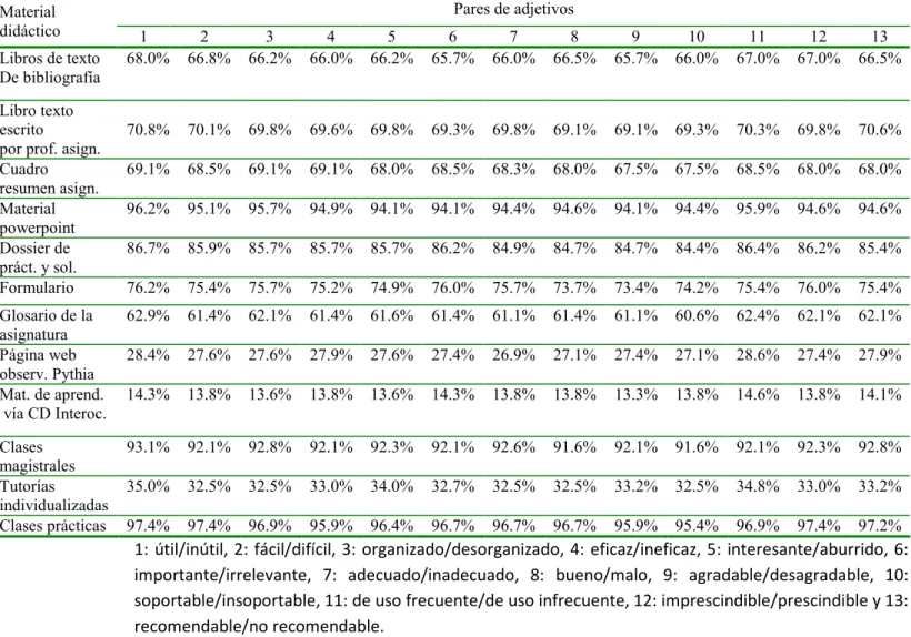 Tabla 1. Porcentaje de respuesta para cada material evaluado en cada par de adjetivos (n = 391)