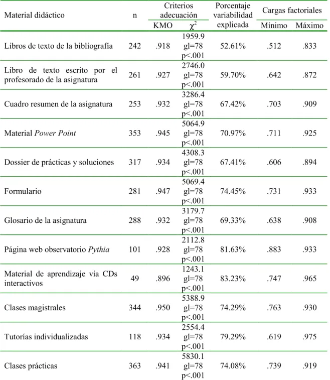 Tabla 2. Información de los análisis factoriales realizados para determinar la unidimensionalidad de los pares de  adjetivos para cada tipo de material