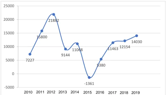 Gráfico 4: Evolución de los beneficios netos en millones de € del grupo Volkswagen. 