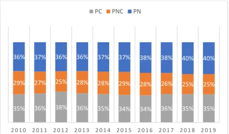 Gráfico 5: Importancia del patrimonio neto, pasivo corriente y no corriente respecto del total en Toyota