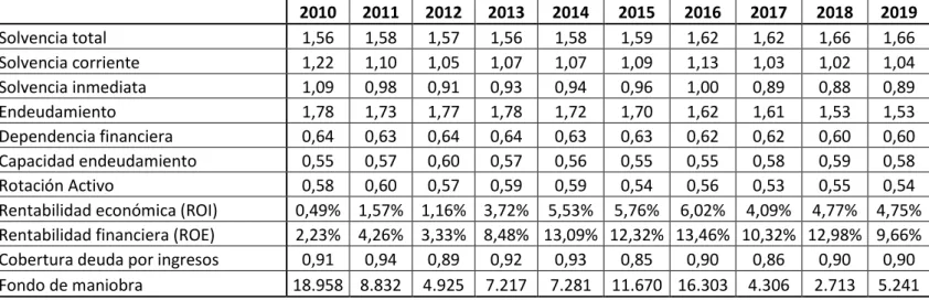 Tabla 8: Ratios calculadas a partir de las cuentas publicadas por Toyota entre 2010 y 2019