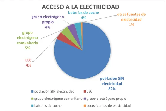 Gráfico 2  Grado de acceso a la electricidad en Liberia 