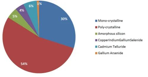 Gráfico 5  Distribución en el mercado de las tipologías de células fotovoltaicas 