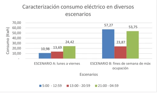 Gráfico 7  Caracterización consumo eléctrico 