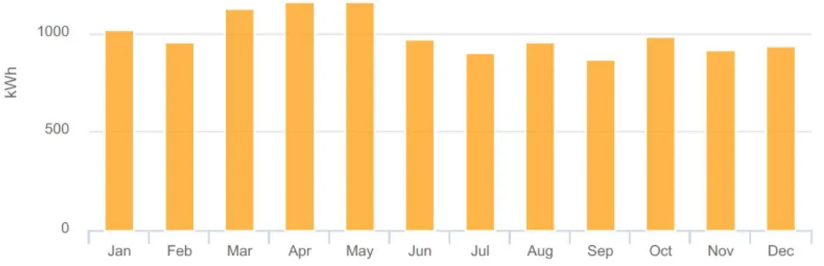 Gráfico 9  Producción mensual estimada del sistema pv 