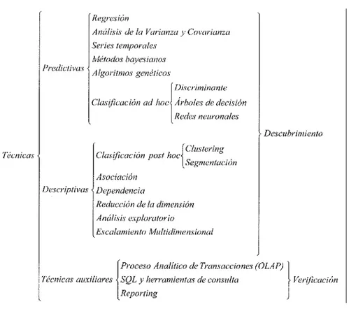 Figura 1. Clasificación de las técnicas de Data Mining (Pérez y Santín, 2007). Fuente: Pérez y Santín, 2007