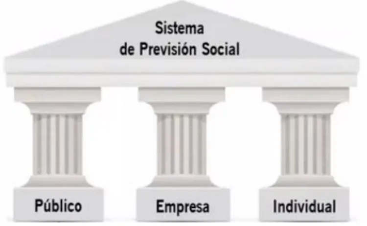 Ilustración 6: Pilares del sistema de previsión social español. Fuente: Caixa d’Enginyers