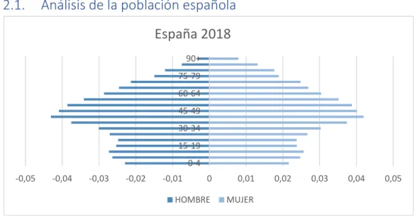 Ilustración 1: Pirámide poblacional España 2018. Elaboración Propia. Fuente: ine.es