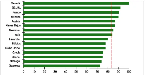 Gráfico 1.- Ingresos de los jubilados en % de la población activa  (FUENTE: Disney, R