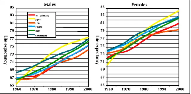 Gráfico 3.- Crecimiento de la esperanza de vida entre 1960 y 2000.   (FUENTE: GDV, 2005) 