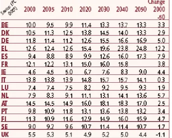 Cuadro 1.- Proyecciones del incremento de gasto público  de pensiones como % del PIB en Europa