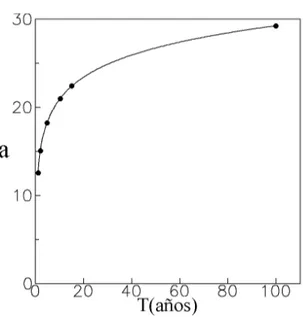 Fig. 2.8  Dependencia logarítmica del parámetro (a) de la función de Sherman (b=7.9, c=0.77) con el periodo de retorno T