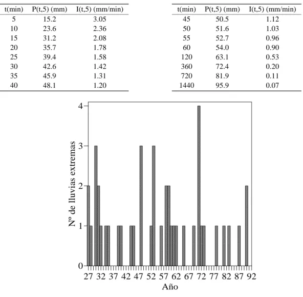 Tabla 3.1  Cantidad de precipitación (P) e intensidad (I) con periodo de retorno T=5 años, para cada duración t considerada