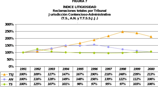 FIGURA 7  ÍNDICE LITIGIOSIDAD  Reclamaciones totales por Tribunal  Jurisdicción Contencioso-Administrativa  (T.S., A.N