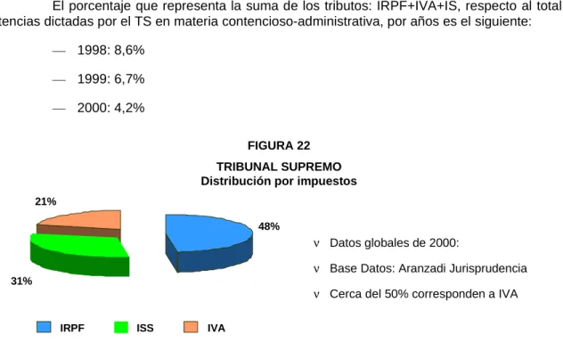 FIGURA 22  TRIBUNAL SUPREMO  Distribución por impuestos 
