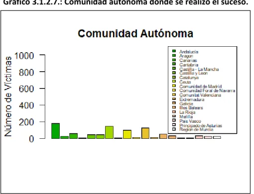 Gráfico 3.1.2.7.: Comunidad autónoma donde se realizó el suceso. 
